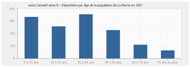 Répartition par âge de la population de La Marne en 2007